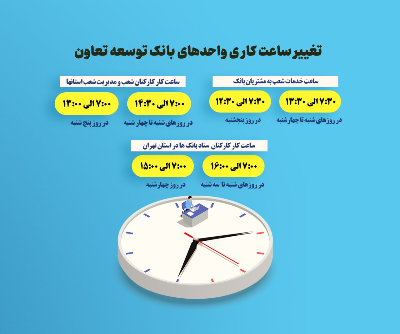 اعلام ساعت کاری جدید واحدهای ستادی و شعب بانک توسعه تعاون